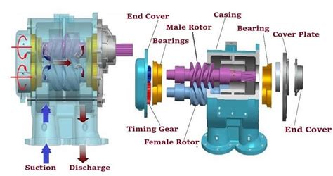 cara kerja screw pump|what is a screw pump.